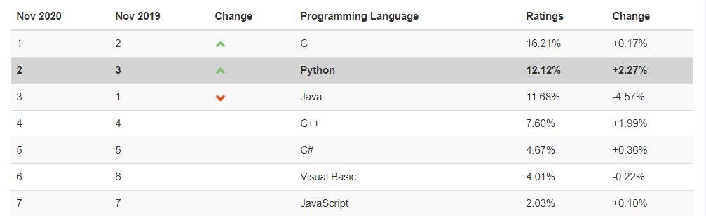 Top Advantages of Learning Python Language