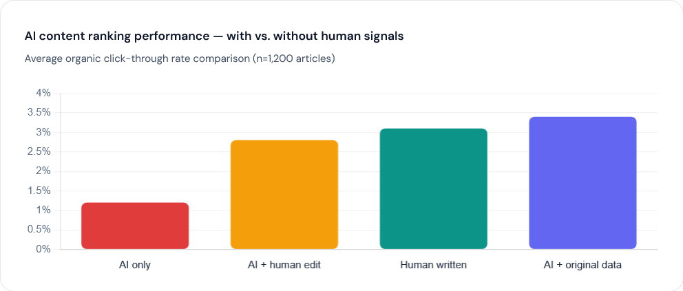 AI-Generated Content Without Human Signals
