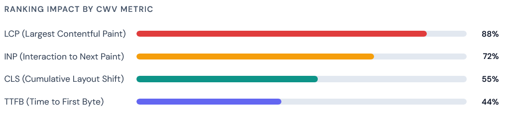 Core Web Vitals — The Hidden LCP Killers