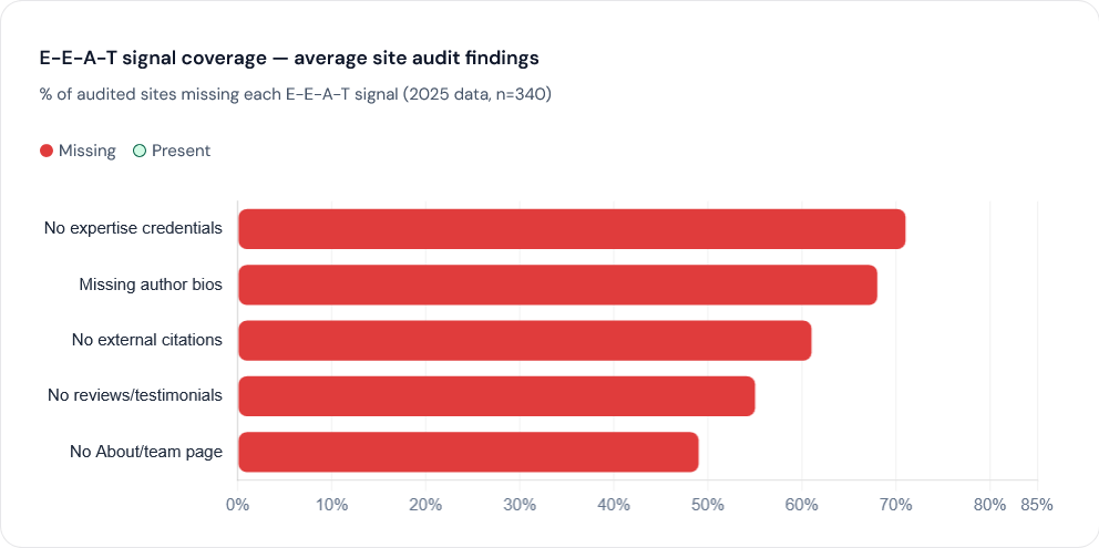 E-E-A-T signal coverage — average site audit findings