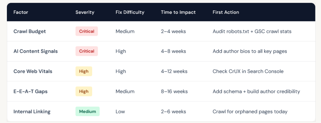 2026 SEO Audit Priority Matrix