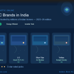 Best Air Conditioner Brands in India Right Now
